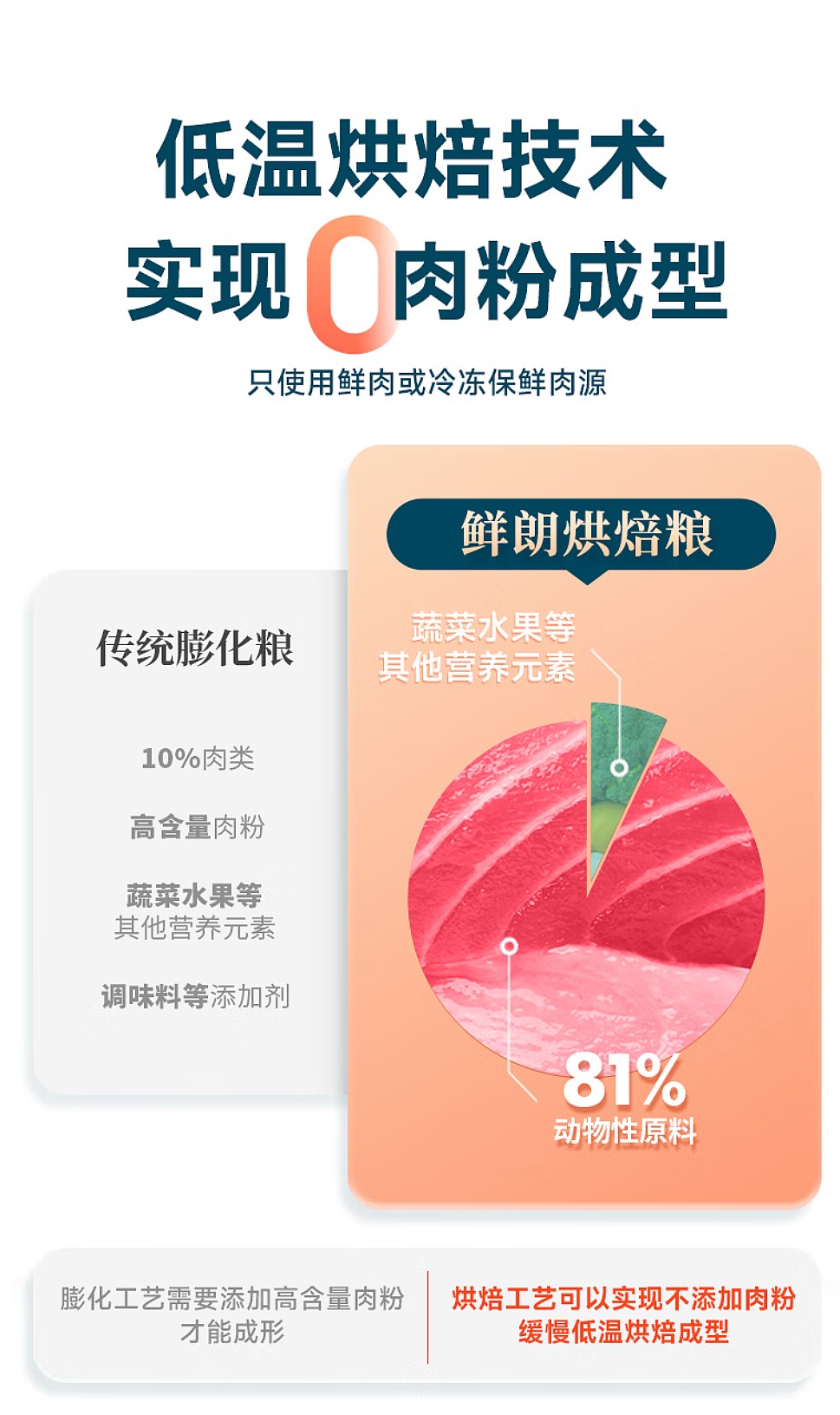鲜朗低温烘焙狗粮禽肉兔肉幼犬成犬通用主食冻干粮 烘焙犬粮(禽肉)2kg 5